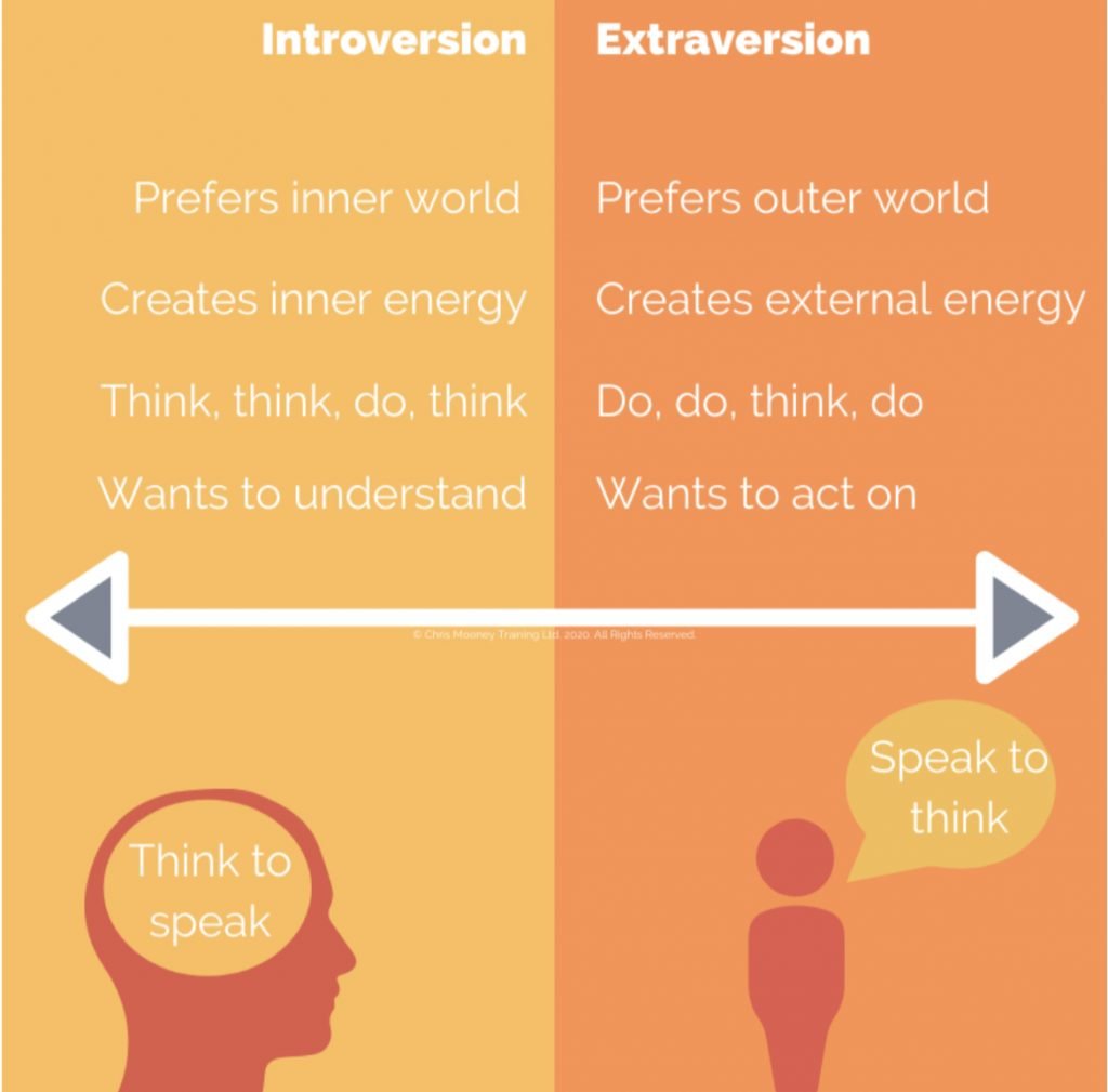 CM Learning - Introversion Vs Extroversion