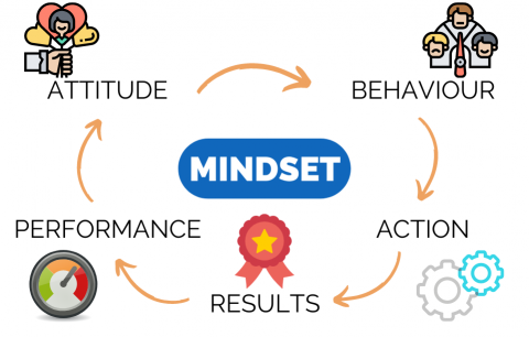 CM Learning | Mindset Coaching - what is mindset
